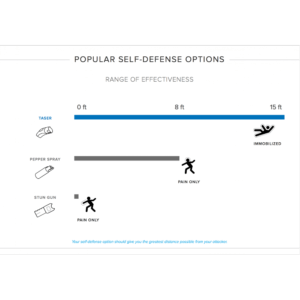 Taser vs Stun Guns-1000x1000